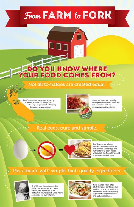 From Farm to Fork Infographic