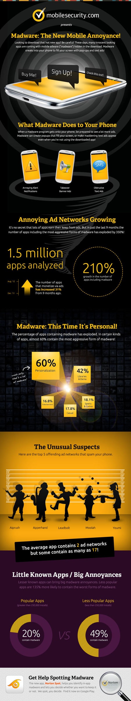 Madware Infographic
