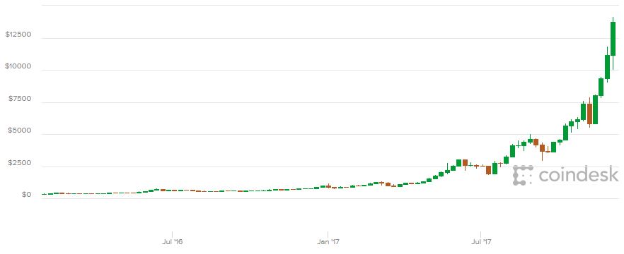 Bitcoin Chart